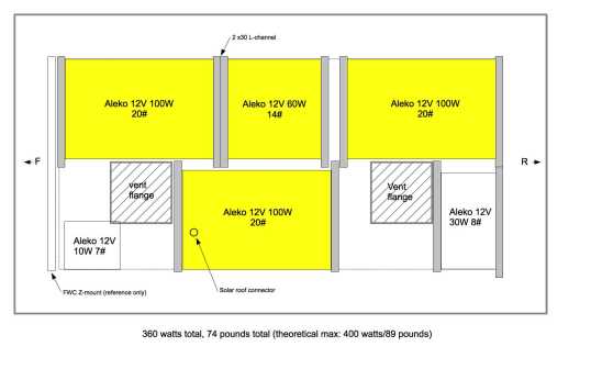 Here's the same layout with a 60W panel added to total 360 watts. 390 is technically possible, but not practical.